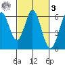 Point San Bruno tide chart for Tuesday, March 3, 2026