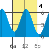 Point San Bruno tide chart for Wednesday, March 4, 2026