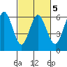 Point San Bruno tide chart for Thursday, March 5, 2026