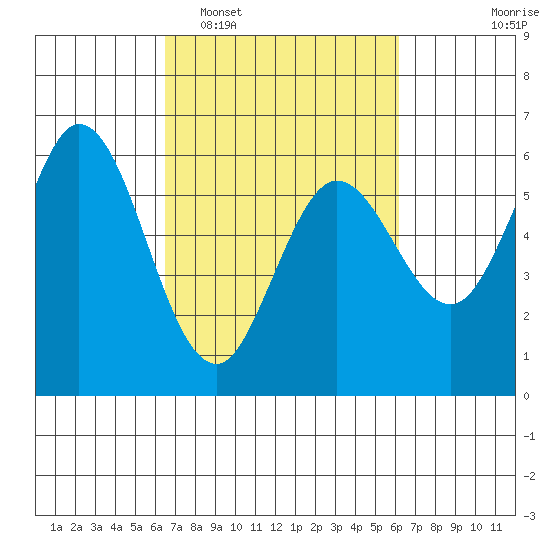 Point San Bruno tide chart for Saturday, March 7, 2026
