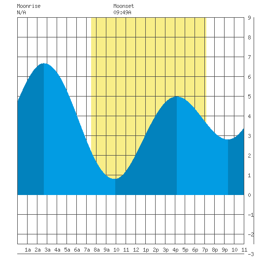 Point San Bruno tide chart for Sunday, March 8, 2026
