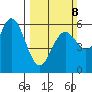 Point San Bruno tide chart for Sunday, March 8, 2026