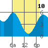 Point San Bruno tide chart for Friday, April 10, 2026