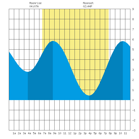 Point San Bruno tide chart for Sunday, April 12, 2026