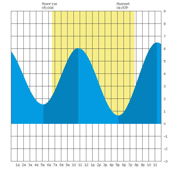 Point San Bruno tide chart for Tuesday, April 14, 2026