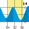 Point San Bruno tide chart for Tuesday, April 14, 2026