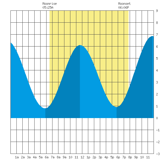 Point San Bruno tide chart for Wednesday, April 15, 2026