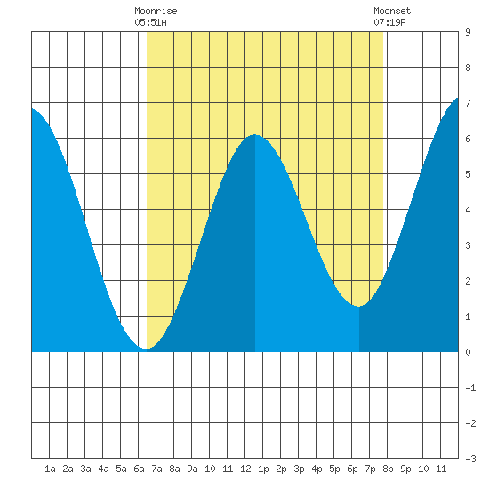 Point San Bruno tide chart for Thursday, April 16, 2026