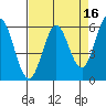 Point San Bruno tide chart for Thursday, April 16, 2026