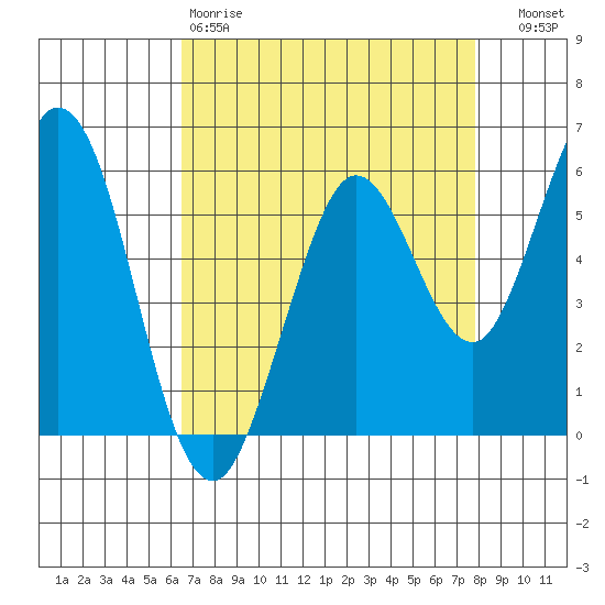 Point San Bruno tide chart for Saturday, April 18, 2026