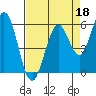 Point San Bruno tide chart for Saturday, April 18, 2026