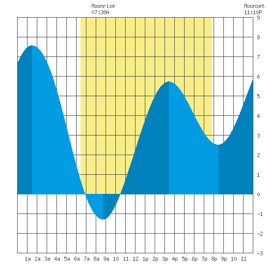 Point San Bruno tide chart for Sunday, April 19, 2026