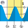 Point San Bruno tide chart for Wednesday, April 1, 2026