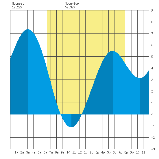 Point San Bruno tide chart for Tuesday, April 21, 2026