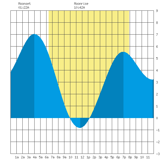 Point San Bruno tide chart for Wednesday, April 22, 2026
