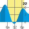 Point San Bruno tide chart for Wednesday, April 22, 2026