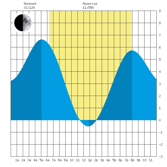 Point San Bruno tide chart for Thursday, April 23, 2026