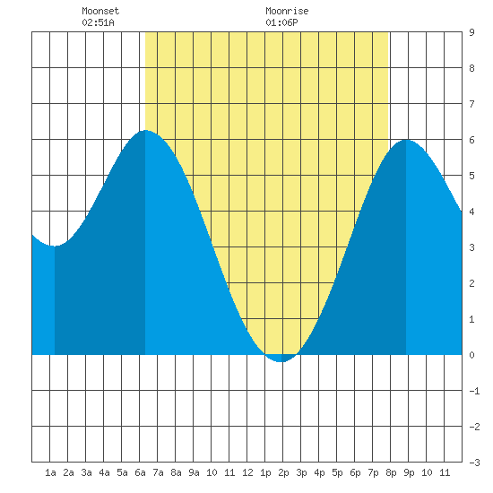 Point San Bruno tide chart for Friday, April 24, 2026