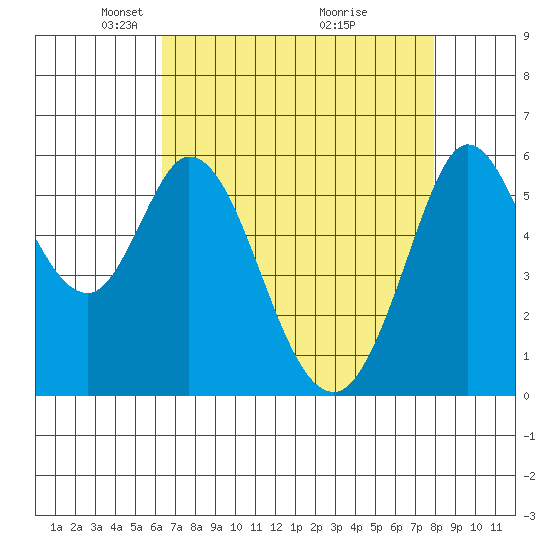 Point San Bruno tide chart for Saturday, April 25, 2026
