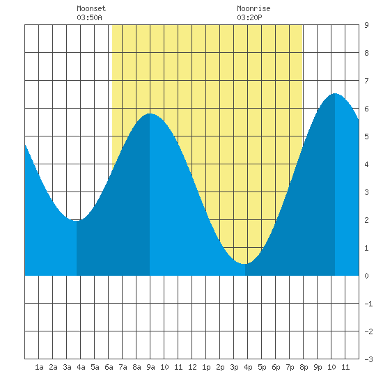 Point San Bruno tide chart for Sunday, April 26, 2026