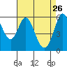 Point San Bruno tide chart for Sunday, April 26, 2026