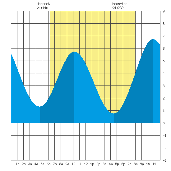 Point San Bruno tide chart for Monday, April 27, 2026