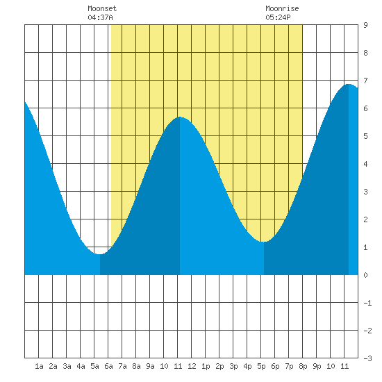 Point San Bruno tide chart for Tuesday, April 28, 2026