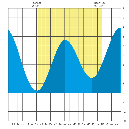 Point San Bruno tide chart for Wednesday, April 29, 2026