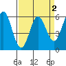 Point San Bruno tide chart for Thursday, April 2, 2026