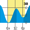 Point San Bruno tide chart for Thursday, April 30, 2026