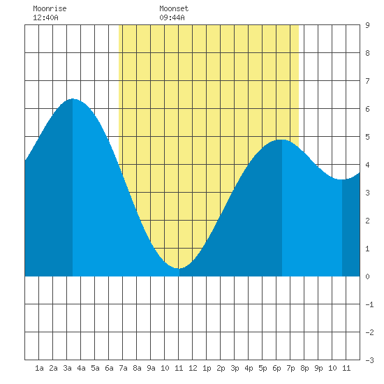 Point San Bruno tide chart for Tuesday, April 7, 2026