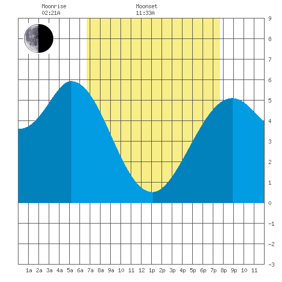 Point San Bruno tide chart for Thursday, April 9, 2026