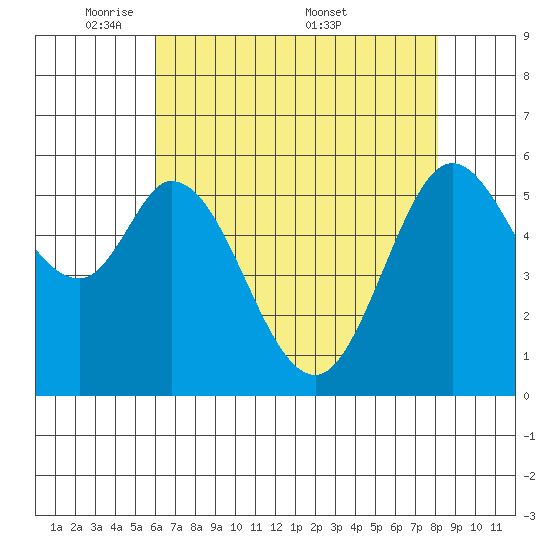 Point San Bruno tide chart for Sunday, May 10, 2026