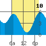 Point San Bruno tide chart for Sunday, May 10, 2026