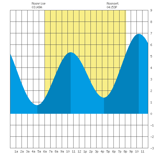 Point San Bruno tide chart for Wednesday, May 13, 2026
