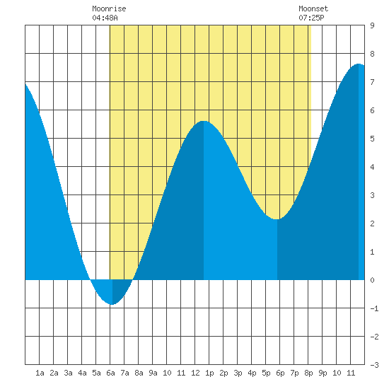 Point San Bruno tide chart for Friday, May 15, 2026