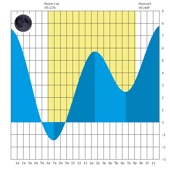 Point San Bruno tide chart for Saturday, May 16, 2026