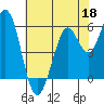 Point San Bruno tide chart for Monday, May 18, 2026