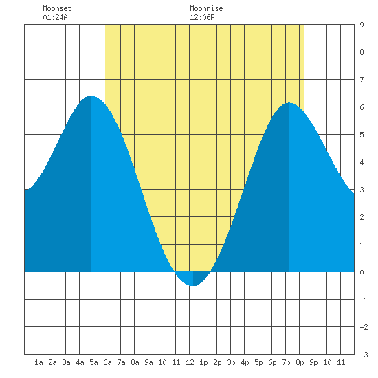 Point San Bruno tide chart for Friday, May 22, 2026