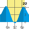 Point San Bruno tide chart for Friday, May 22, 2026