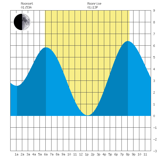 Point San Bruno tide chart for Saturday, May 23, 2026