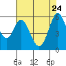 Point San Bruno tide chart for Sunday, May 24, 2026