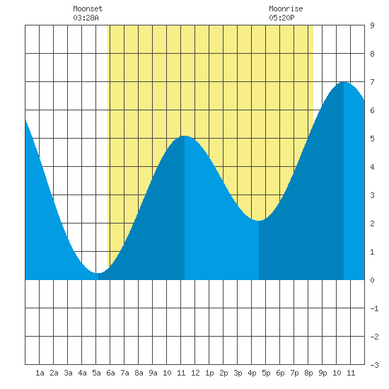 Point San Bruno tide chart for Wednesday, May 27, 2026