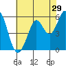 Point San Bruno tide chart for Friday, May 29, 2026