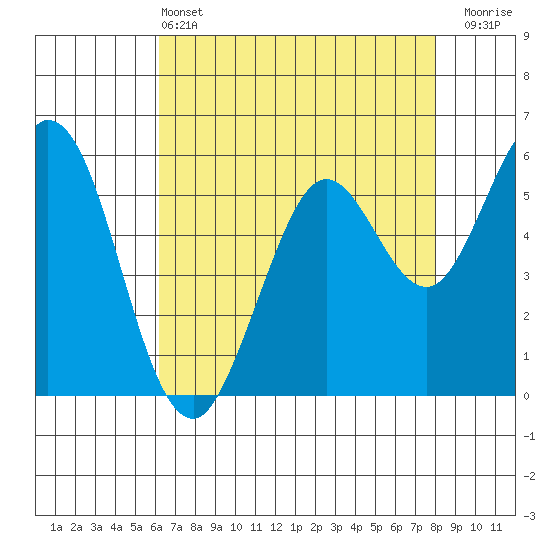 Point San Bruno tide chart for Saturday, May 2, 2026