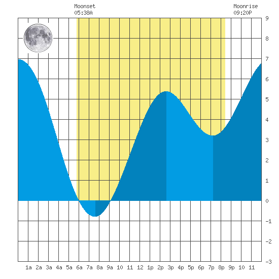 Point San Bruno tide chart for Sunday, May 31, 2026