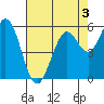 Point San Bruno tide chart for Sunday, May 3, 2026