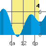 Point San Bruno tide chart for Monday, May 4, 2026