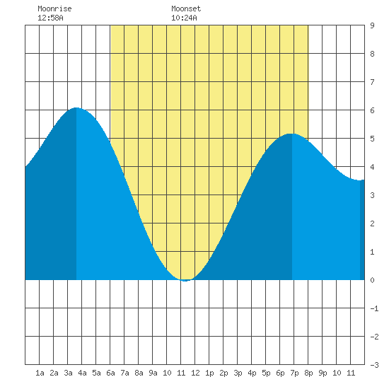 Point San Bruno tide chart for Thursday, May 7, 2026