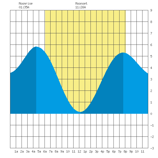 Point San Bruno tide chart for Friday, May 8, 2026